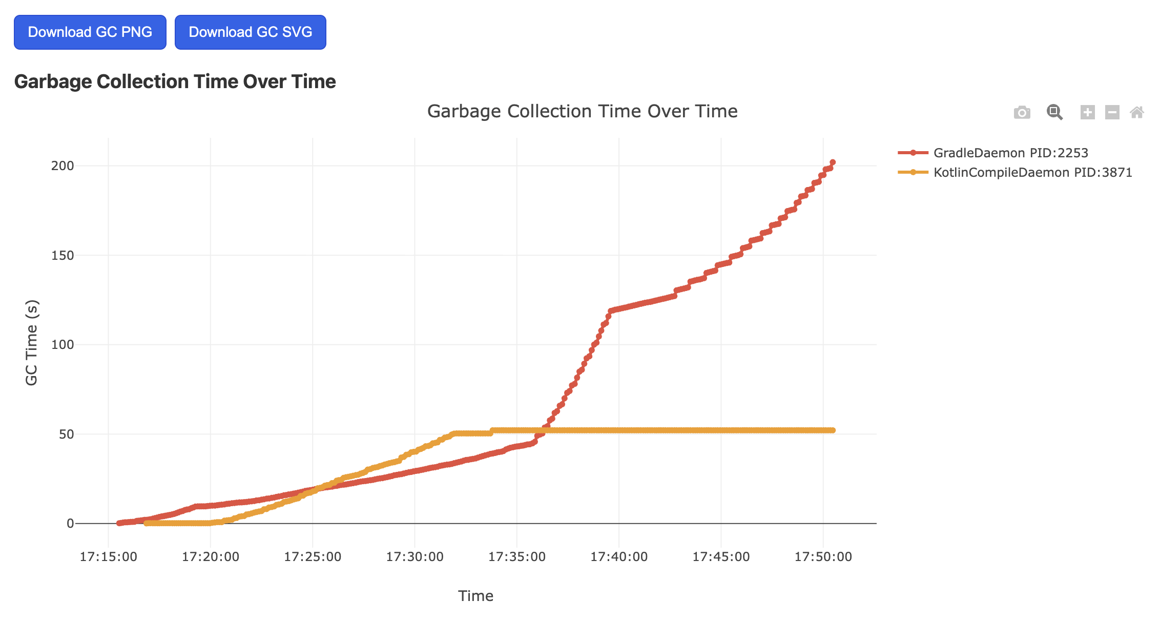 GC Time Chart Example